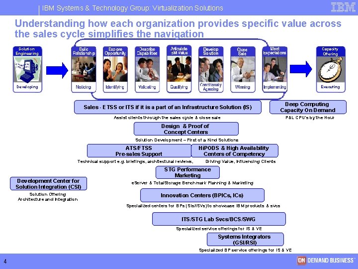 IBM Systems & Technology Group: Virtualization Solutions Understanding how each organization provides specific value