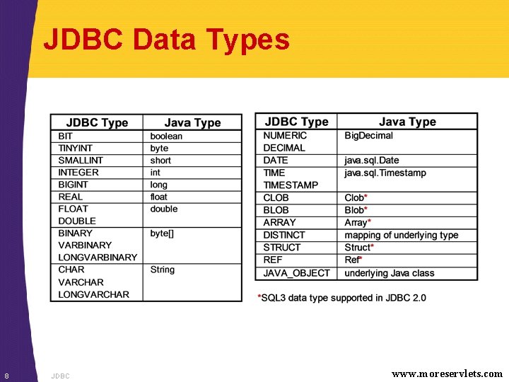 JDBC Data Types 8 JDBC www. moreservlets. com 