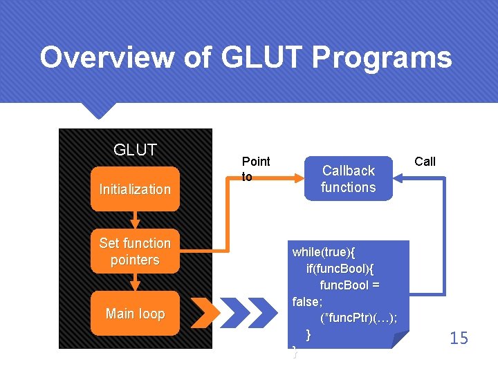 Overview of GLUT Programs GLUT Initialization Set function pointers Main loop Point to Callback