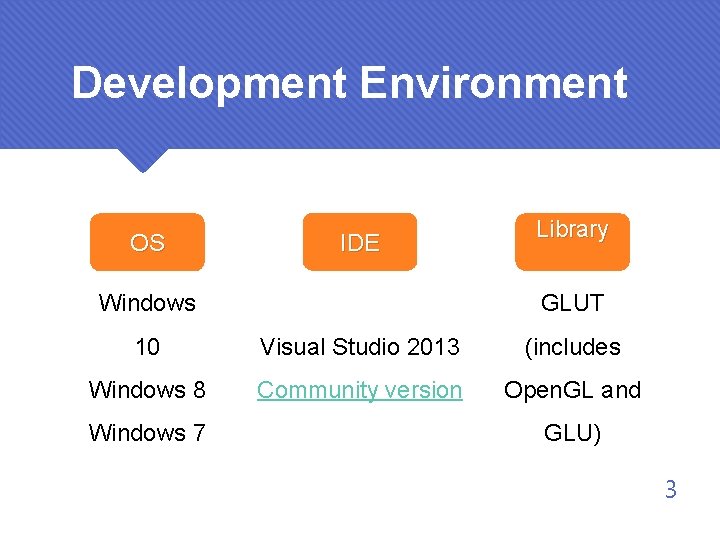 Development Environment OS IDE Windows Library GLUT 10 Visual Studio 2013 (includes Windows 8