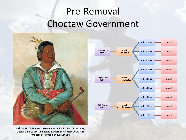 Pre-Removal Choctaw Government Okla Hannali District Ahepvt Okla District Okla Falaya District Mó-sho-la-túb-bee, He