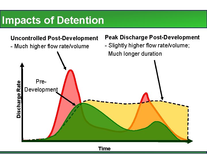 Impacts of Detention Discharge Rate Uncontrolled Post-Development - Much higher flow rate/volume Peak Discharge