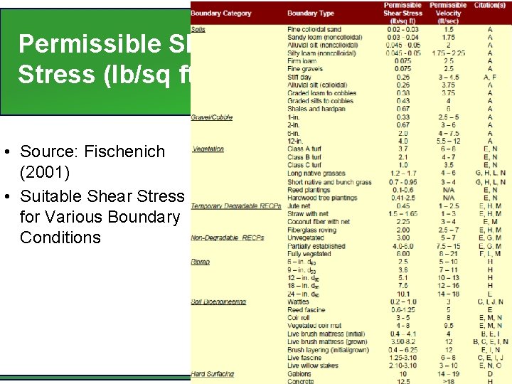 Permissible Shear Stress (lb/sq ft) • Source: Fischenich (2001) • Suitable Shear Stress for
