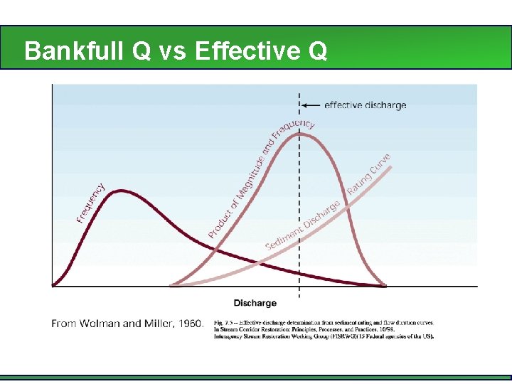 Bankfull Q vs Effective Q 