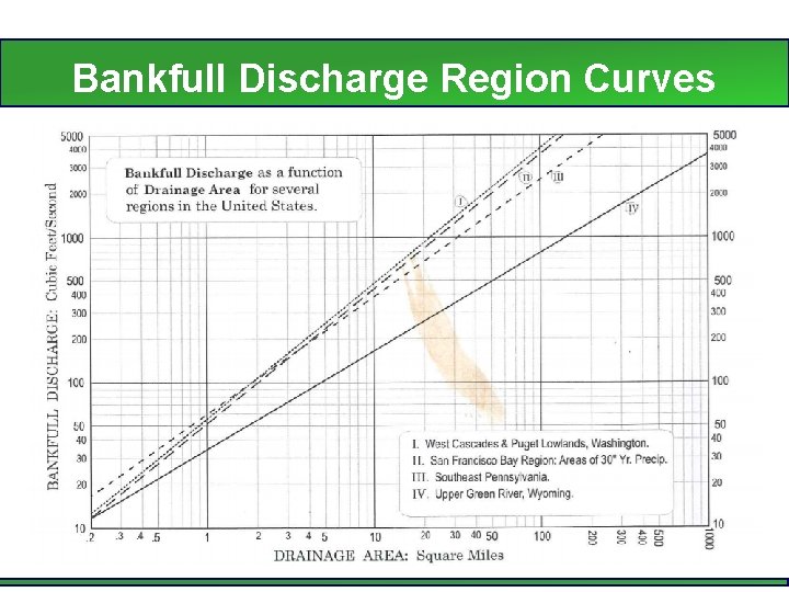 Bankfull Discharge Region Curves 
