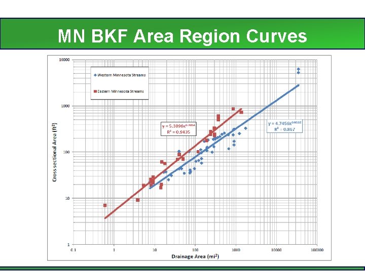 MN BKF Area Region Curves 