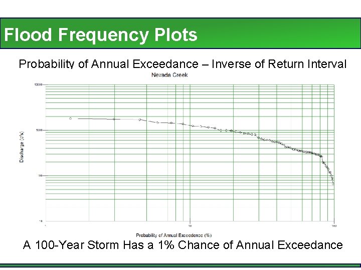 Flood Frequency Plots Probability of Annual Exceedance – Inverse of Return Interval A 100
