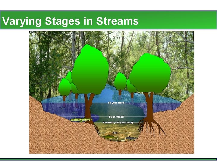 Varying Stages in Streams 