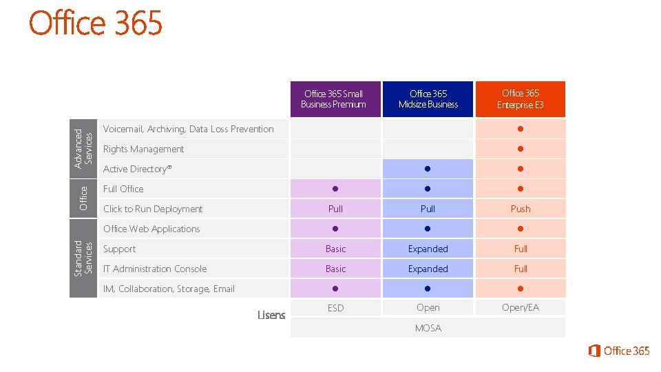 Standard Services Office Advanced Services Office 365 Small Business Premium Office 365 Midsize Business