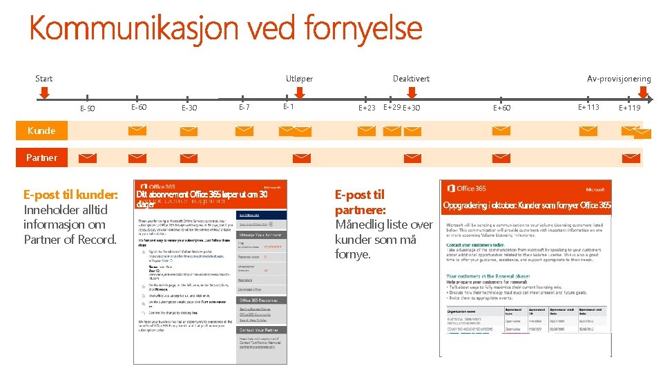 Start Utløper E-90 E-60 E-30 E-7 E-1 Av-provisjonering Deaktivert E+23 E+29 E+30 E+60 E+113