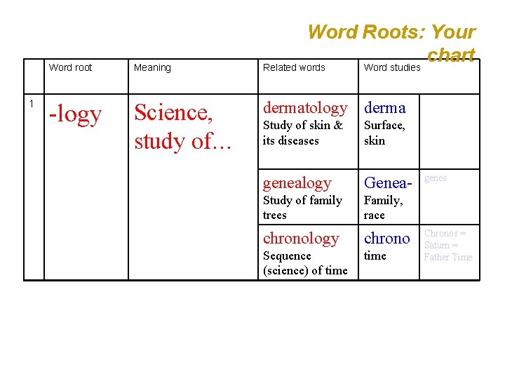 1 Word root Meaning -logy Science, study of… Voc Review Word Roots: Your chart