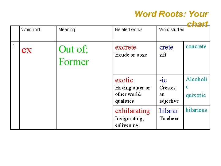 1 Word root Meaning ex Out of; Former Word Roots: Your chart Related words