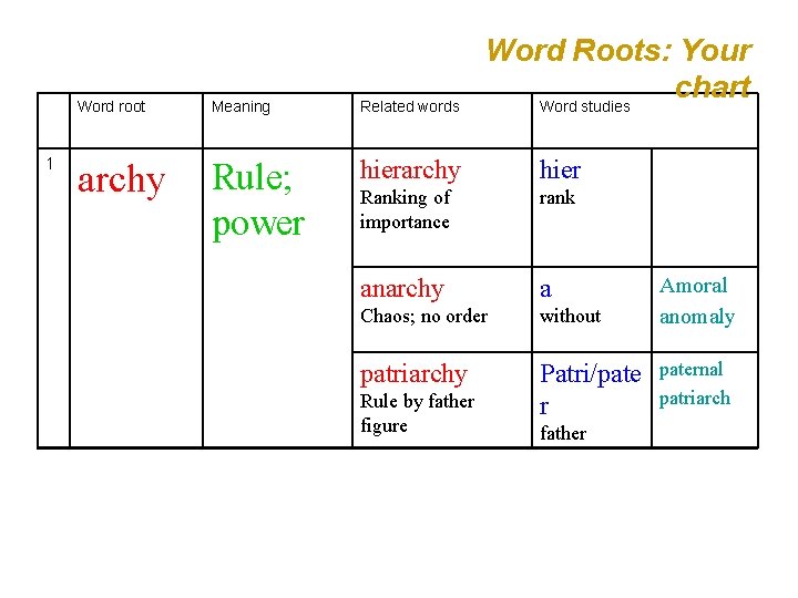 1 Word Roots: Your chart Word studies Word root Meaning Related words archy Rule;