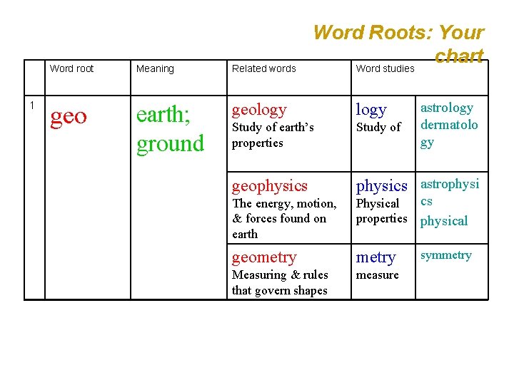 1 Word Roots: Your chart Word studies Word root Meaning Related words geo earth;
