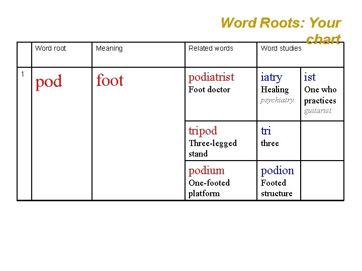 1 Word root Meaning pod foot Word Roots: Your chart Related words Word studies