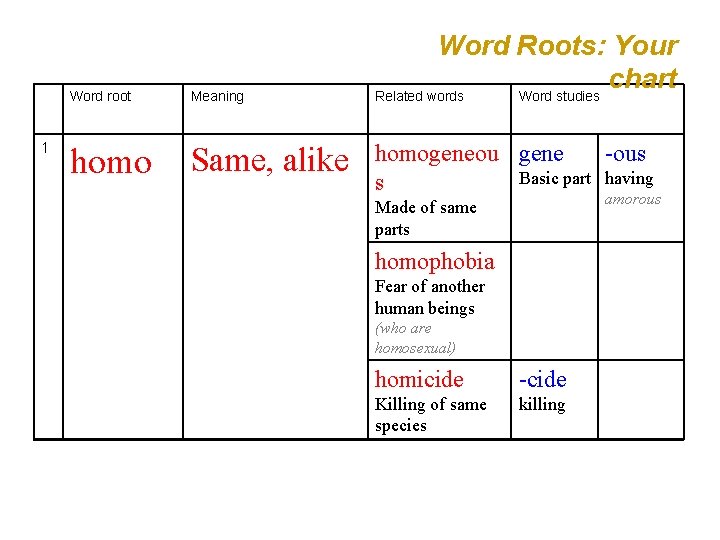 1 Word root Meaning homo Same, alike Word Roots: Your chart Related words Word