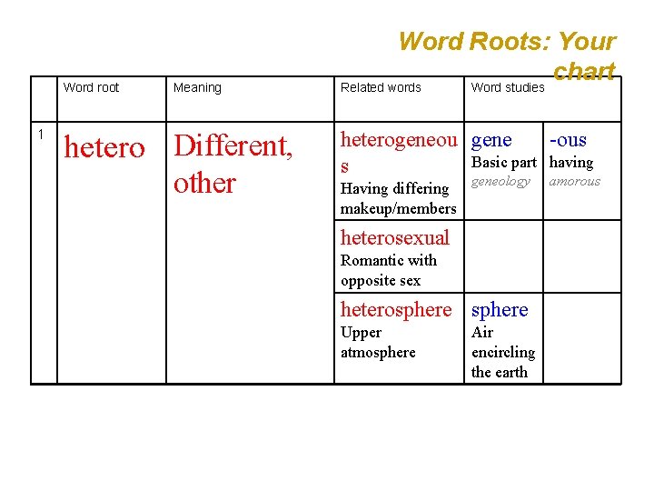 Word root 1 Meaning hetero Different, other Word Roots: Your chart Related words Word