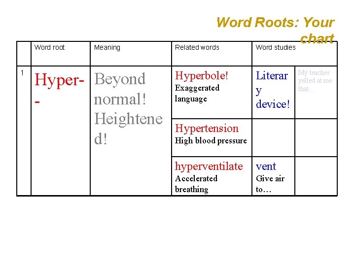 Word root 1 Meaning Hyper- Beyond normal! - Heightene d! Voc Review Word Roots: