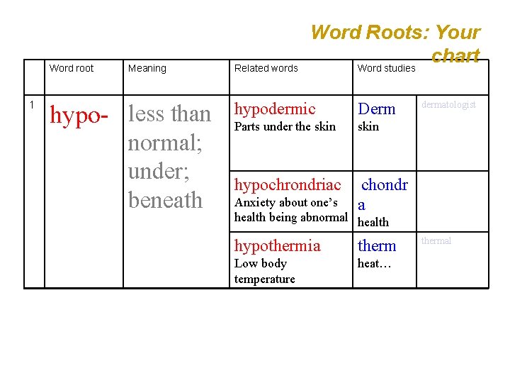 Word root 1 Meaning hypo- less than normal; under; beneath Voc Review Related words