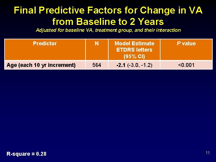 Final Predictive Factors for Change in VA from Baseline to 2 Years Adjusted for