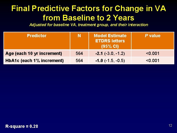 Final Predictive Factors for Change in VA from Baseline to 2 Years Adjusted for