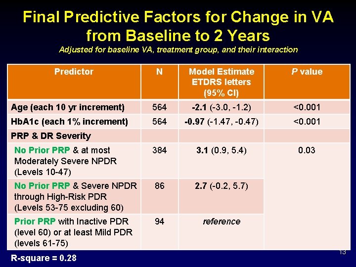 Final Predictive Factors for Change in VA from Baseline to 2 Years Adjusted for