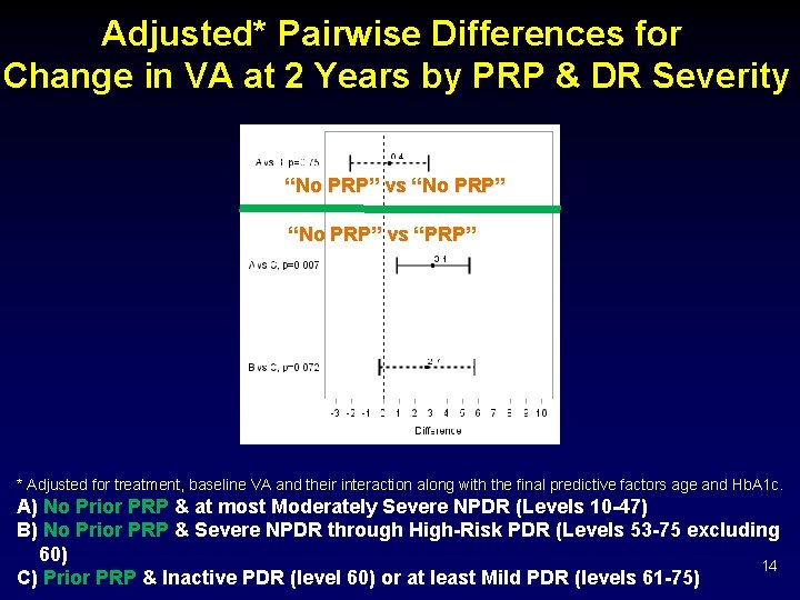 Adjusted* Pairwise Differences for Change in VA at 2 Years by PRP & DR