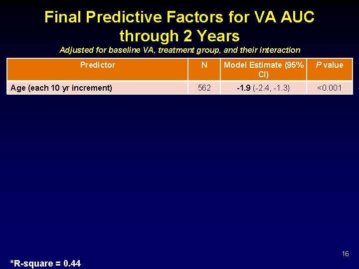 Final Predictive Factors for VA AUC through 2 Years Adjusted for baseline VA, treatment