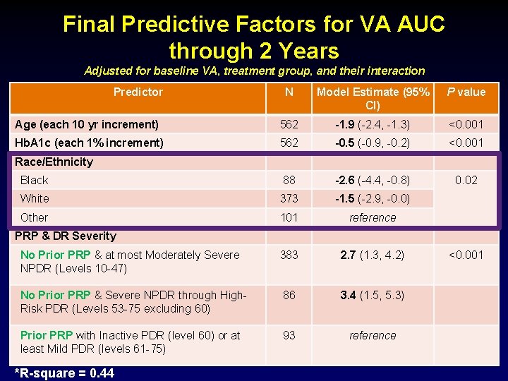 Final Predictive Factors for VA AUC through 2 Years Adjusted for baseline VA, treatment