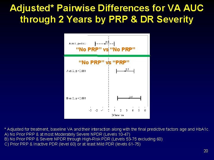 Adjusted* Pairwise Differences for VA AUC through 2 Years by PRP & DR Severity