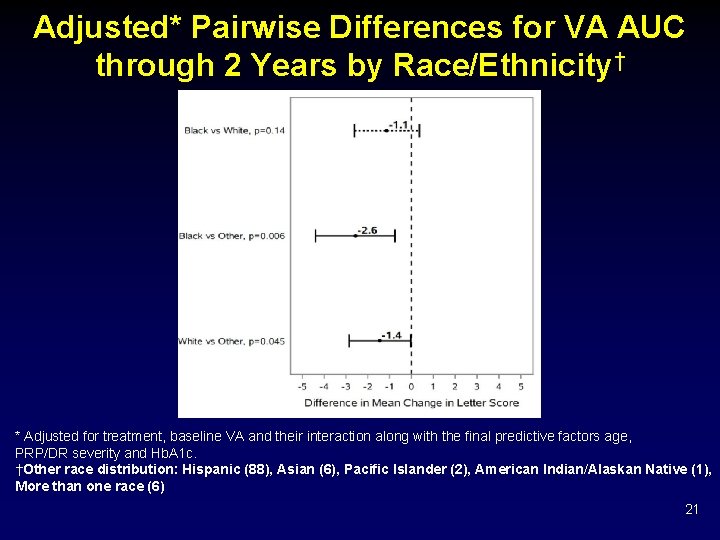 Adjusted* Pairwise Differences for VA AUC through 2 Years by Race/Ethnicity† * Adjusted for