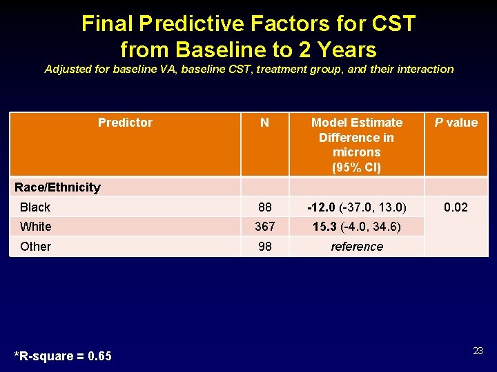 Final Predictive Factors for CST from Baseline to 2 Years Adjusted for baseline VA,