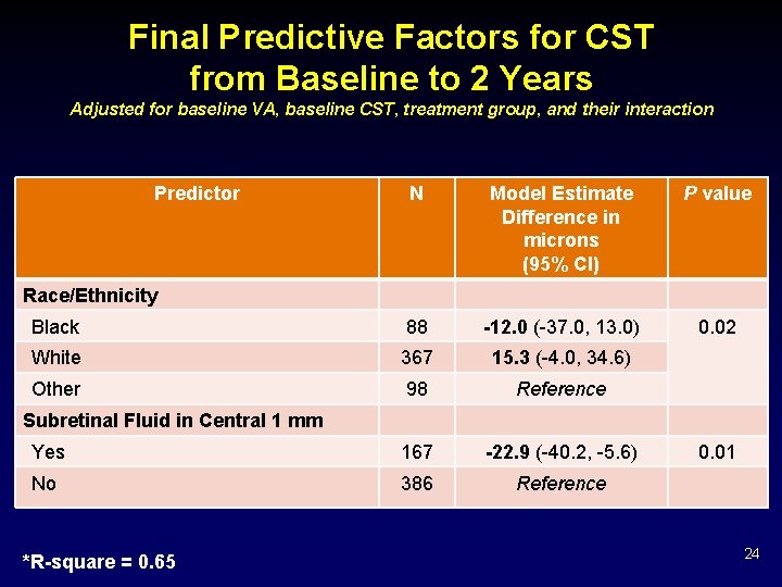 Final Predictive Factors for CST from Baseline to 2 Years Adjusted for baseline VA,