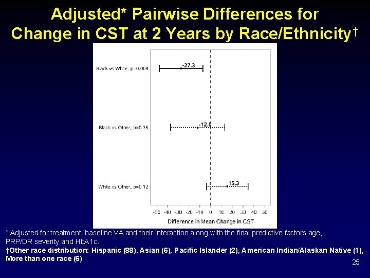 Adjusted* Pairwise Differences for Change in CST at 2 Years by Race/Ethnicity† * Adjusted