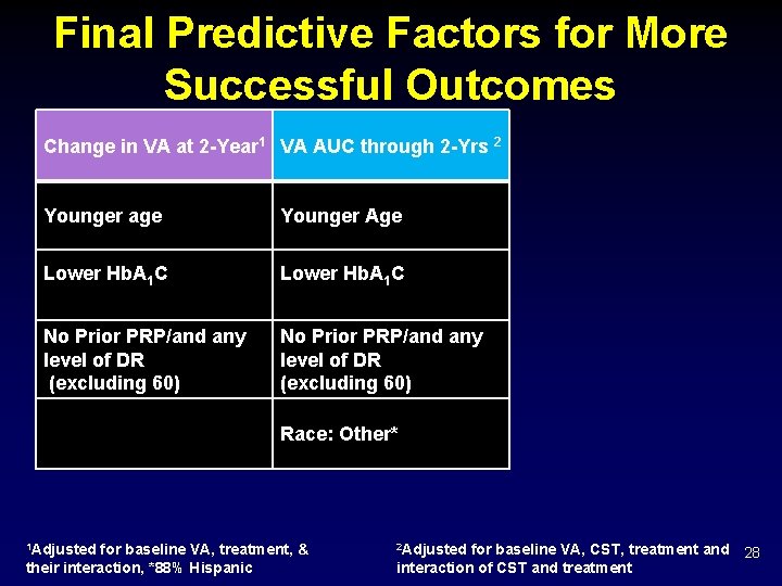 Final Predictive Factors for More Successful Outcomes Change in VA at 2 -Year 1