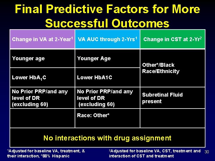 Final Predictive Factors for More Successful Outcomes Change in VA at 2 -Year 1