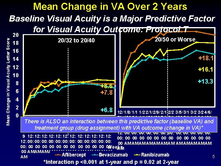 Mean Change in VA Over 2 Years Mean Change in Visual Acuity Letter Score