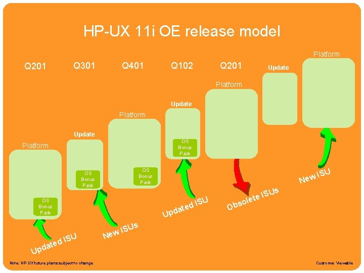 HPUX 11 i Roadmap HP-UX 11 i OE release model Platform Q 301 Q