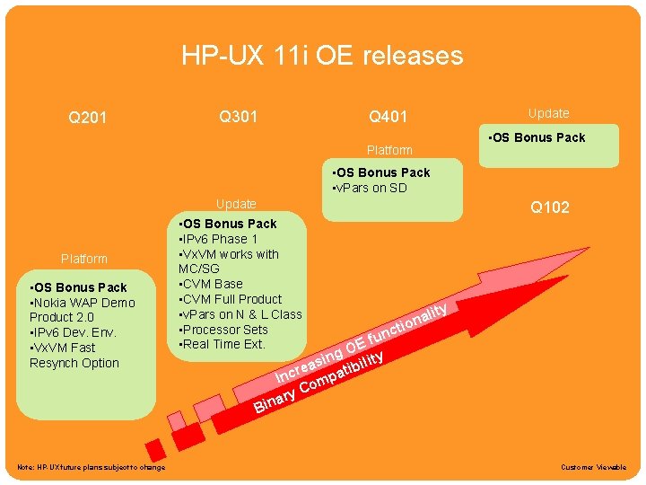 HPUX 11 i Roadmap Q 201 HP-UX 11 i OE releases Q 301 Update