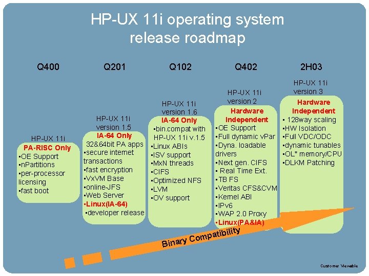 HPUX 11 i Roadmap Q 400 HP-UX 11 i PA-RISC Only • OE Support