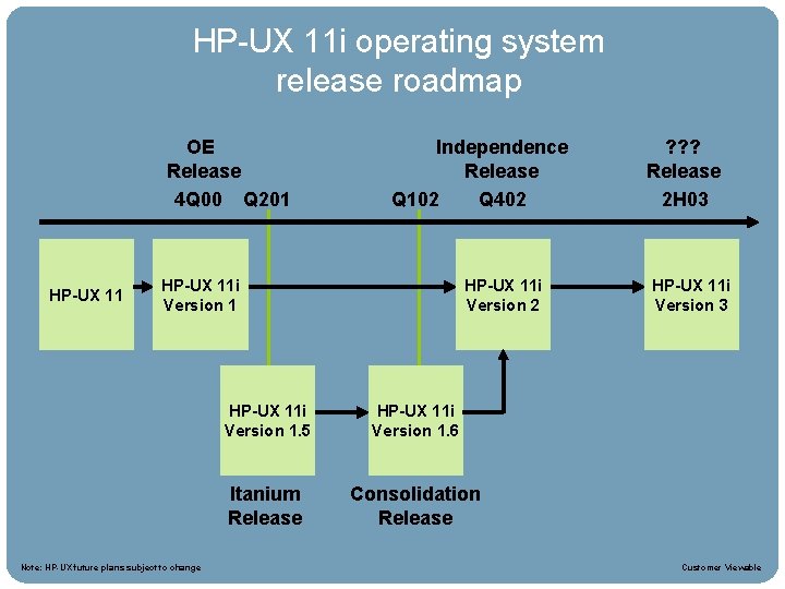 HPUX 11 i Roadmap HP-UX 11 i operating system release roadmap OE Release 4