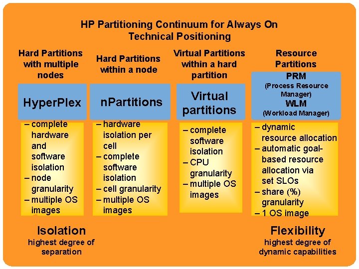 HPUX 11 i Roadmap HP Partitioning Continuum for Always On Technical Positioning Hard Partitions