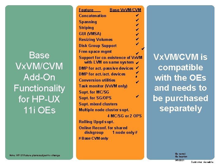 Feature Base Vx. VM/CVM Concatenation Spanning Striping GUI (VMSA) Resizing Volumes Disk Group Support