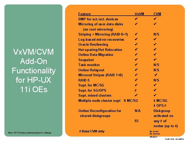 Vx. VM/CVM Add-On Functionality for HP-UX 11 i OEs Feature DMP for act. /act.