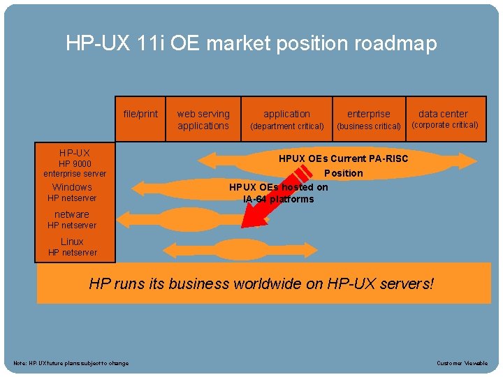 HPUX 11 i Roadmap HP-UX 11 i OE market position roadmap file/print HP-UX HP
