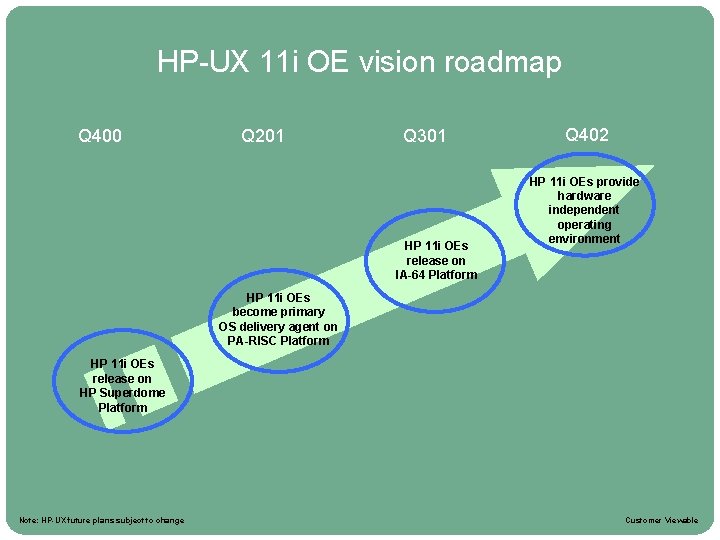 HPUX 11 i Roadmap HP-UX 11 i OE vision roadmap Q 400 Q 201