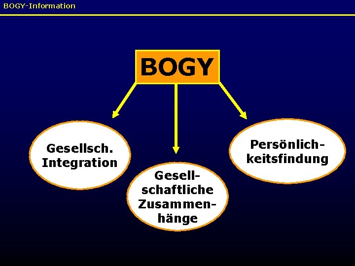 BOGY-Information BOGY Gesellsch. Integration Persönlichkeitsfindung Gesellschaftliche Zusammenhänge 