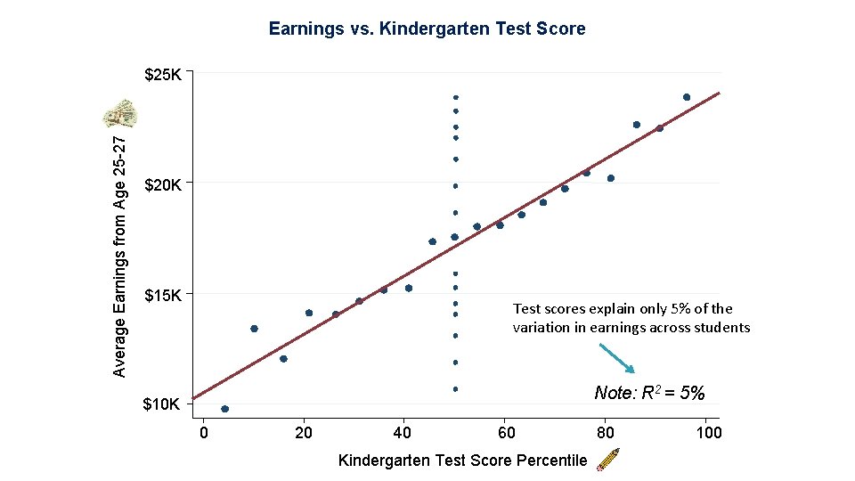 Earnings vs. Kindergarten Test Score Average Earnings from Age 25 -27 $25 K $20