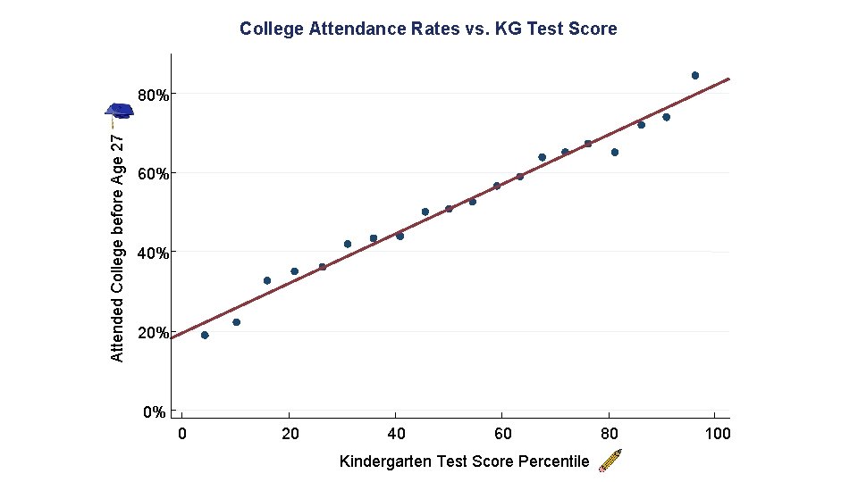 College Attendance Rates vs. KG Test Score Attended College before Age 27 80% 60%