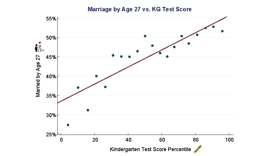 Marriage by Age 27 vs. KG Test Score 55% Married by Age 27 50%